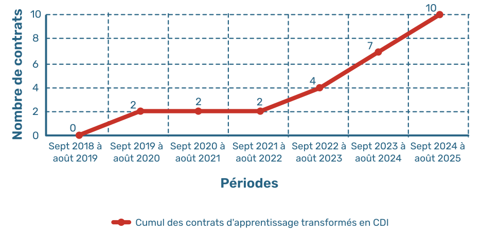 Graphique illustrant le cumul des contrats d’apprentissage transformés en CDI chez Commown depuis septembre 2018. Entre septembre 2024 et août 2025, ce sont 10 personnes employées en CDI chez Commown qui étaient auparavant chez nous en contrat d’apprentissage.