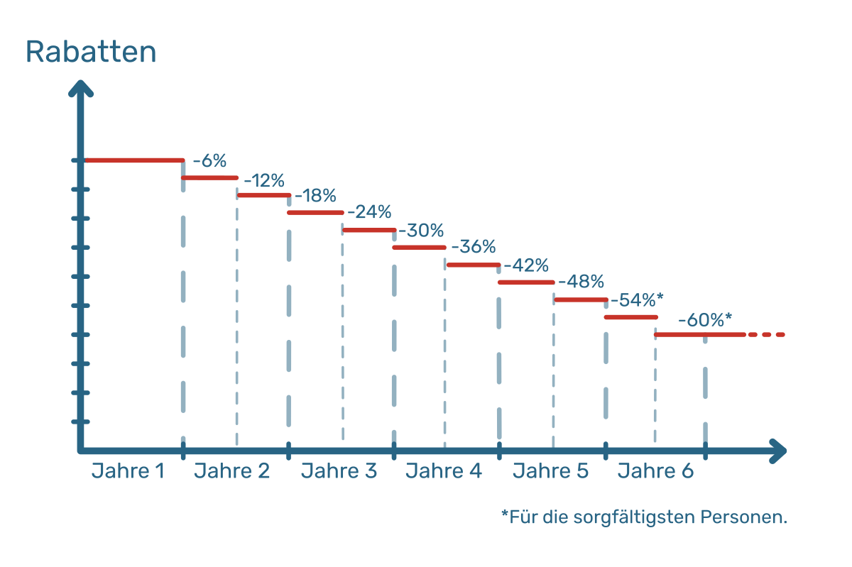 Grafik zur Veranschaulichung der degressiven Rabatte in Prozent je nach Jahr bis zum 6. Jahr der Miete bei Commown. Nach einem Jahr Mietdauer beträgt der Rabatt -6%. Nach 1,5 Jahren beträgt er -12 %. Nach 2 Jahren beträgt er -18%. Ab 2,5 Jahren zahlen Sie -24%. Nach 3 Jahren sind es -30%. 3,5 Jahre nach Beginn beträgt der Rabatt -36%. Nach 4 Jahren liegt man bei -42%. Nach 4,5 Jahren ist man bei -48%. Nach 5 Jahren wird mit -54% gerechnet. Und schließlich, nach 5,5 Jahren und für den Rest des Mietverhältnisses, erhalten Sie -60% der Anfangsmiete.