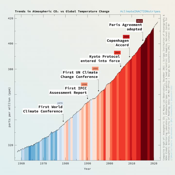 Graphique qui montre que les sommets internationaux sur le climat sont sans effet sur l&rsquo;augmentation des températures et de la concentration en CO2 dans l&rsquo;atmosphère