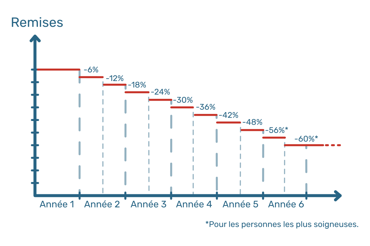 Évolution des remises sur la durée avec l’offre Commown. En année 1, le prix initial reste inchangé. En année 2, le prix baisse de 6% du prix initial pour le semestre 1 et de 12% pour le semestre 2. Et ainsi de suite tous les 6 mois, pour atteindre -60% en année 6.