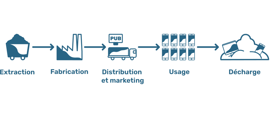 Schéma des 5 étapes de la vie linéaire des appareils électroniques aujourd’hui. Étape 1 : Extraction des ressources naturelles, étape 2 : Fabrication des appareils, étape 3 : Distribution et marketing publicitaire autour des appareils, étape 4 : Usage des appareils, étape 5 : Fin de vie à la décharge