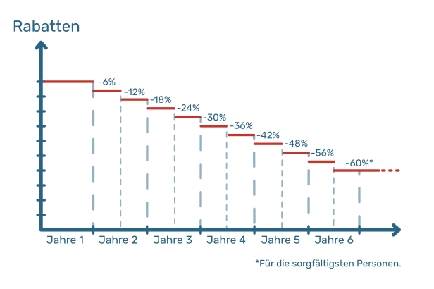Grafik zur Veranschaulichung der degressiven Rabatte in Prozent je nach Jahr bis zum 6. Jahr der Miete bei Commown. Nach einem Jahr Mietdauer beträgt der Rabatt -6%. Nach 1,5 Jahren beträgt er -12 %. Nach 2 Jahren beträgt er -18%. Ab 2,5 Jahren zahlen Sie -24%. Nach 3 Jahren sind es -30%. 3,5 Jahre nach Beginn beträgt der Rabatt -36%. Nach 4 Jahren liegt man bei -42%. Nach 4,5 Jahren ist man bei -48%. Nach 5 Jahren wird mit -54% gerechnet. Und schließlich, nach 5,5 Jahren und für den Rest des Mietverhältnisses, erhalten Sie -60% der Anfangsmiete.
