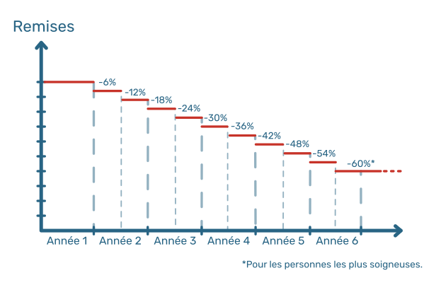 Évolution des remises sur la durée avec l’offre Commown. En année 1, le prix initial reste inchangé. En année 2, le prix baisse de 6% du prix initial pour le semestre 1 et de 12% pour le semestre 2. Et ainsi de suite tous les 6 mois, pour atteindre -60% en année 6.