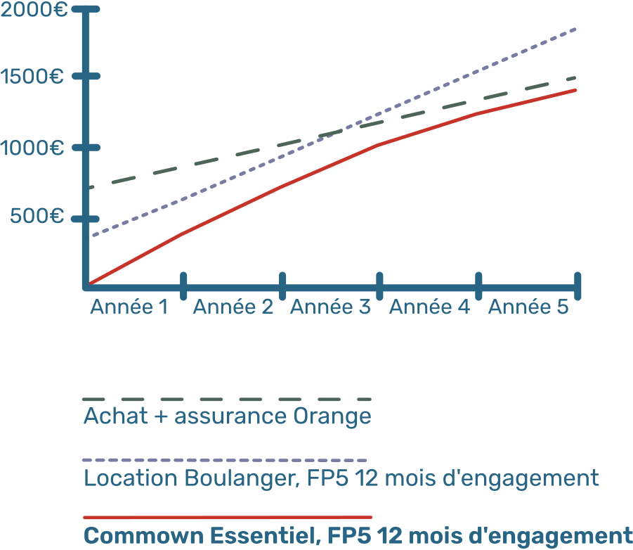 Graphique qui compare sur 5 ans l’achat avec assurance d’un Fairphone 5 chez Orange, à la location d’un Fairphone 5 chez Boulanger avec 12 mois d’engagement, et à la location d’un Fairphone 5 avec l’offre Essentiel de Commown avec 12 mois d’engagement. La comparaison montre que la courbe de Commown est plus basse que celle des deux autres concurrents sur toute la période.