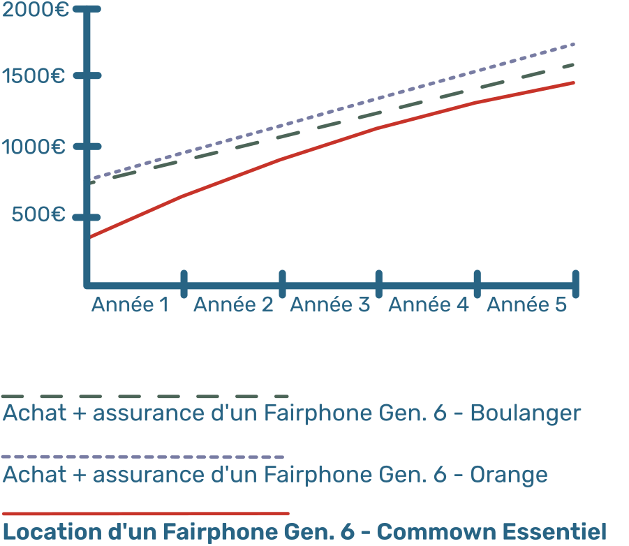 Évolution du coût cumulé au cours du temps entre l’offre Commown et l’achat du Fairphone (Gen. 6) associé à la souscription de diverses assurances.