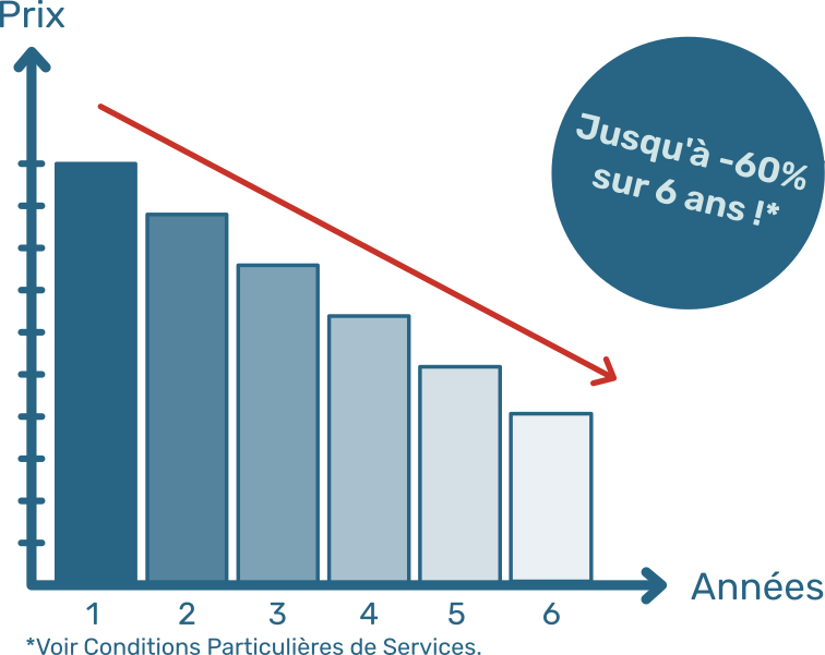 Évolution des remises sur la durée avec l’offre Commown. En année 1, le prix initial reste inchangé. En année 2, le prix baisse de 6% du prix initial pour le semestre 1 et de 12% pour le semestre 2. Et ainsi de suite tous les 6 mois, pour atteindre -60% en année 6.