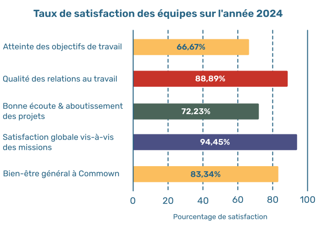 Graphique illustrant le taux de satisfaction des équipes Commown sur l’année 2024 : 66,67% des personnes interrogées sont satisfaites concernant l’atteinte de leurs objectifs au travail, 88,89% sont contentes de la qualité de leurs relations au travail, 72,83% apprécient la bonne écoute et l’aboutissement de leurs projets, 94,45% sont globalement satisfaites de leurs missions, et 83,34% se sentent bien chez Commown.